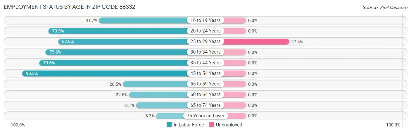 Employment Status by Age in Zip Code 86332