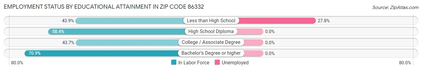 Employment Status by Educational Attainment in Zip Code 86332