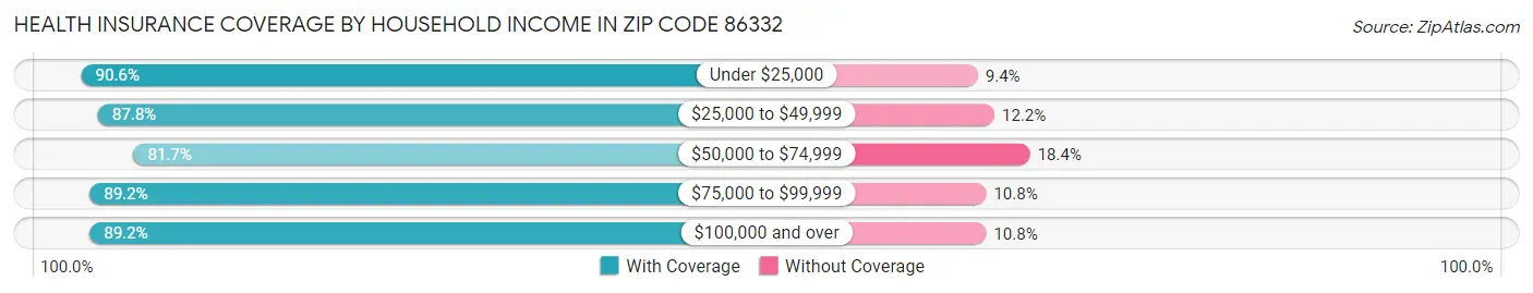 Health Insurance Coverage by Household Income in Zip Code 86332