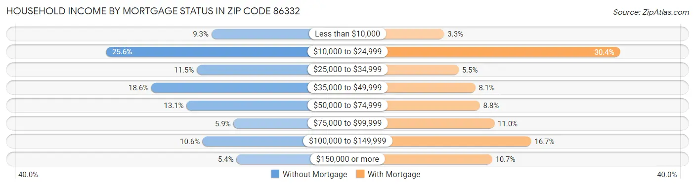 Household Income by Mortgage Status in Zip Code 86332