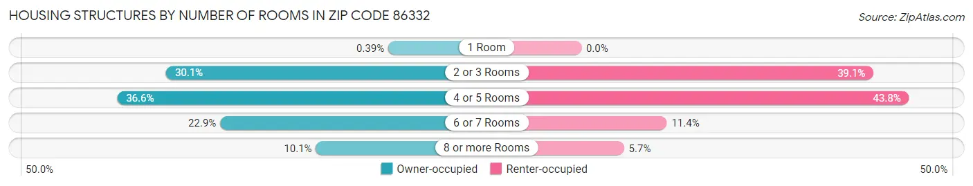 Housing Structures by Number of Rooms in Zip Code 86332