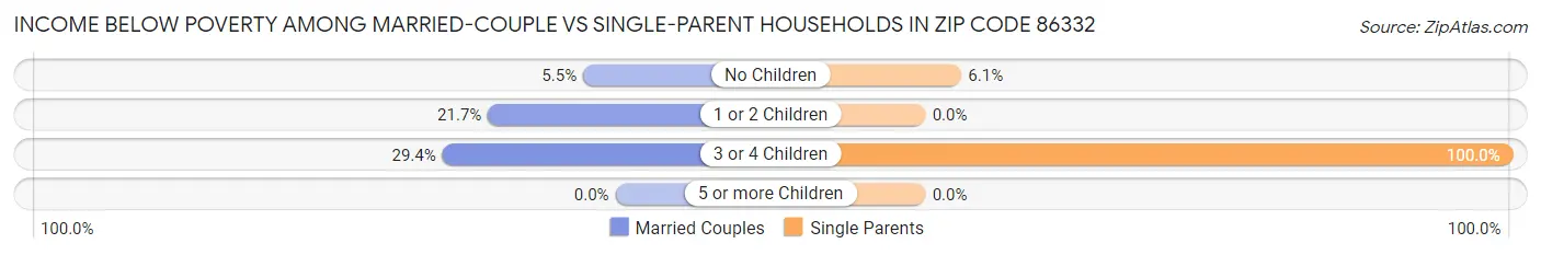 Income Below Poverty Among Married-Couple vs Single-Parent Households in Zip Code 86332