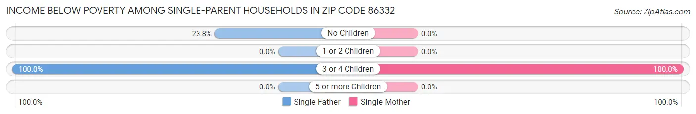 Income Below Poverty Among Single-Parent Households in Zip Code 86332