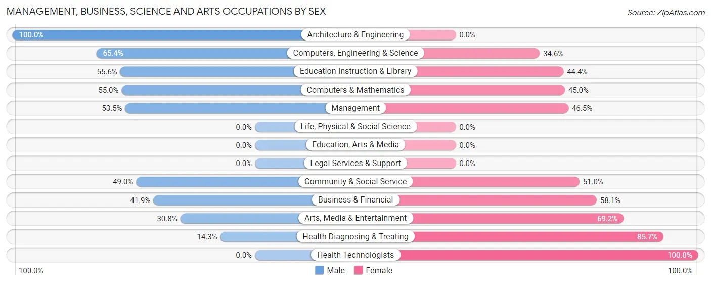 Management, Business, Science and Arts Occupations by Sex in Zip Code 86332