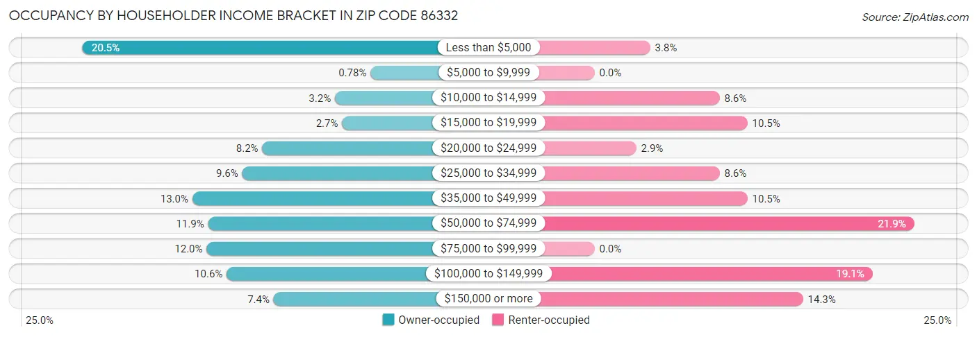 Occupancy by Householder Income Bracket in Zip Code 86332