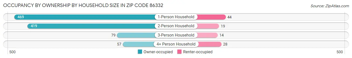 Occupancy by Ownership by Household Size in Zip Code 86332