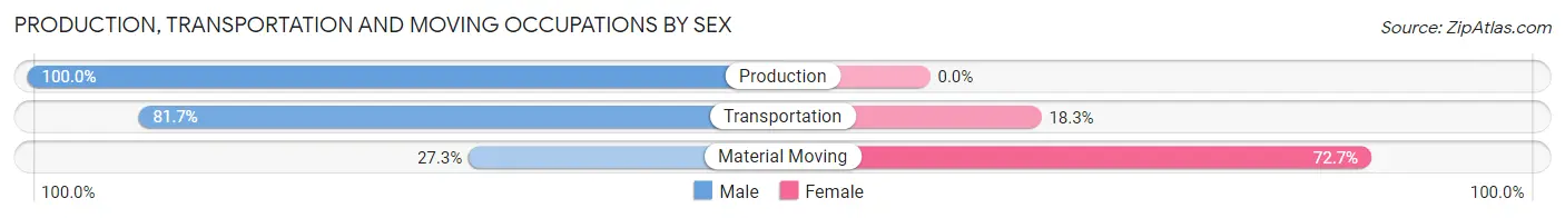 Production, Transportation and Moving Occupations by Sex in Zip Code 86332