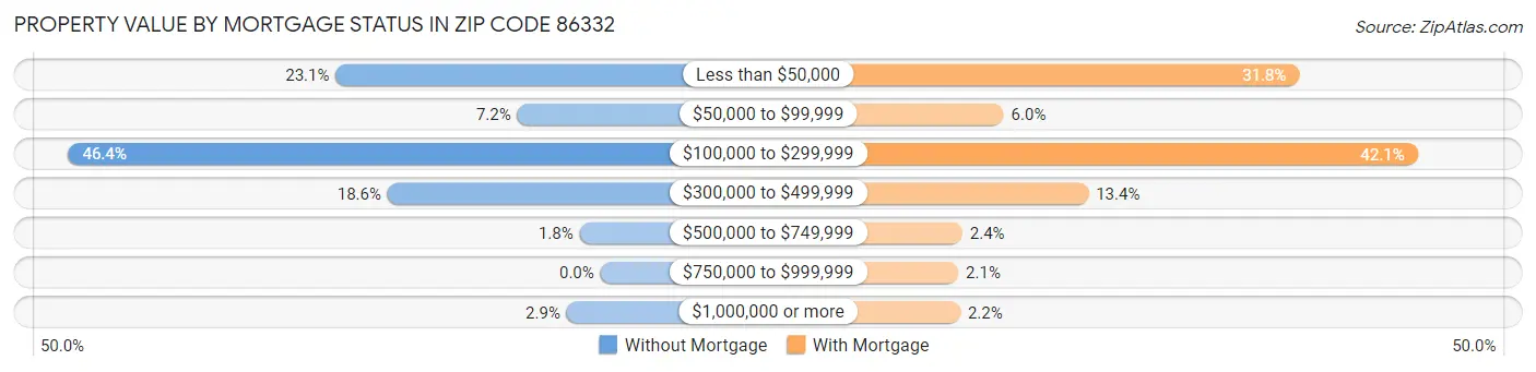 Property Value by Mortgage Status in Zip Code 86332