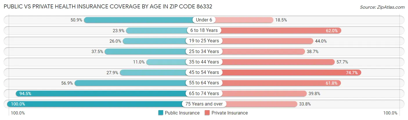 Public vs Private Health Insurance Coverage by Age in Zip Code 86332