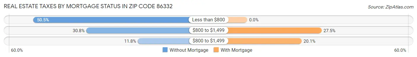 Real Estate Taxes by Mortgage Status in Zip Code 86332