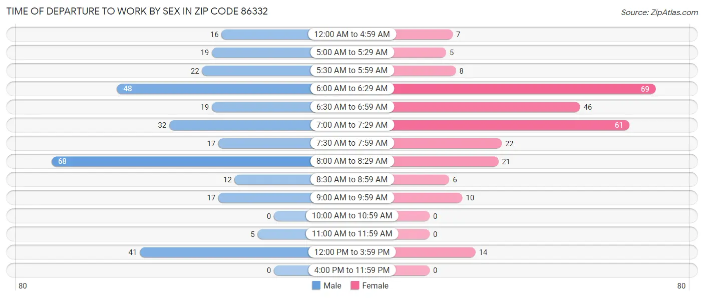 Time of Departure to Work by Sex in Zip Code 86332