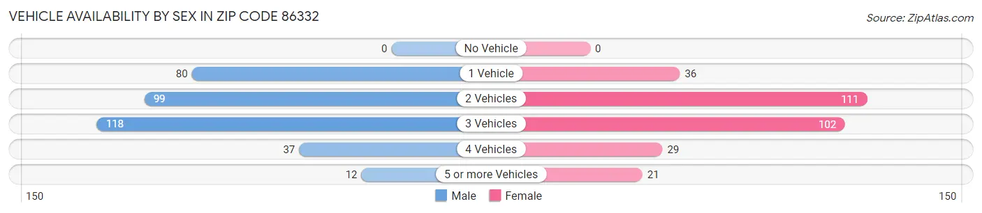 Vehicle Availability by Sex in Zip Code 86332