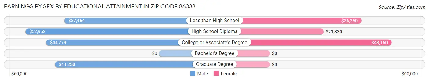 Earnings by Sex by Educational Attainment in Zip Code 86333