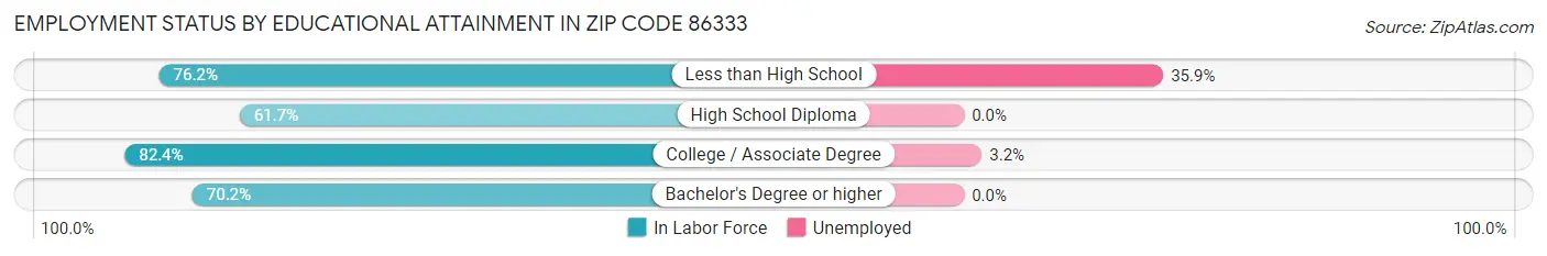 Employment Status by Educational Attainment in Zip Code 86333