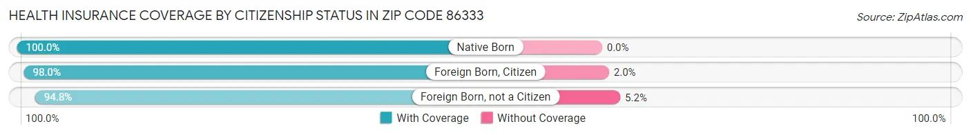 Health Insurance Coverage by Citizenship Status in Zip Code 86333