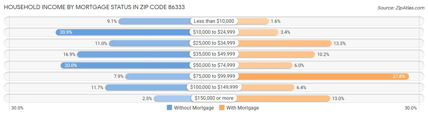 Household Income by Mortgage Status in Zip Code 86333