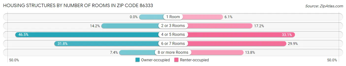 Housing Structures by Number of Rooms in Zip Code 86333