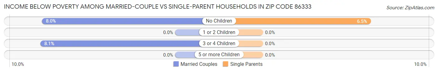 Income Below Poverty Among Married-Couple vs Single-Parent Households in Zip Code 86333