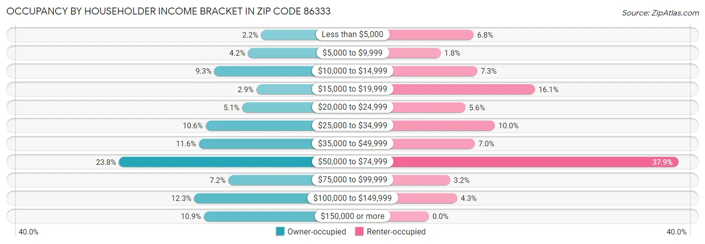 Occupancy by Householder Income Bracket in Zip Code 86333