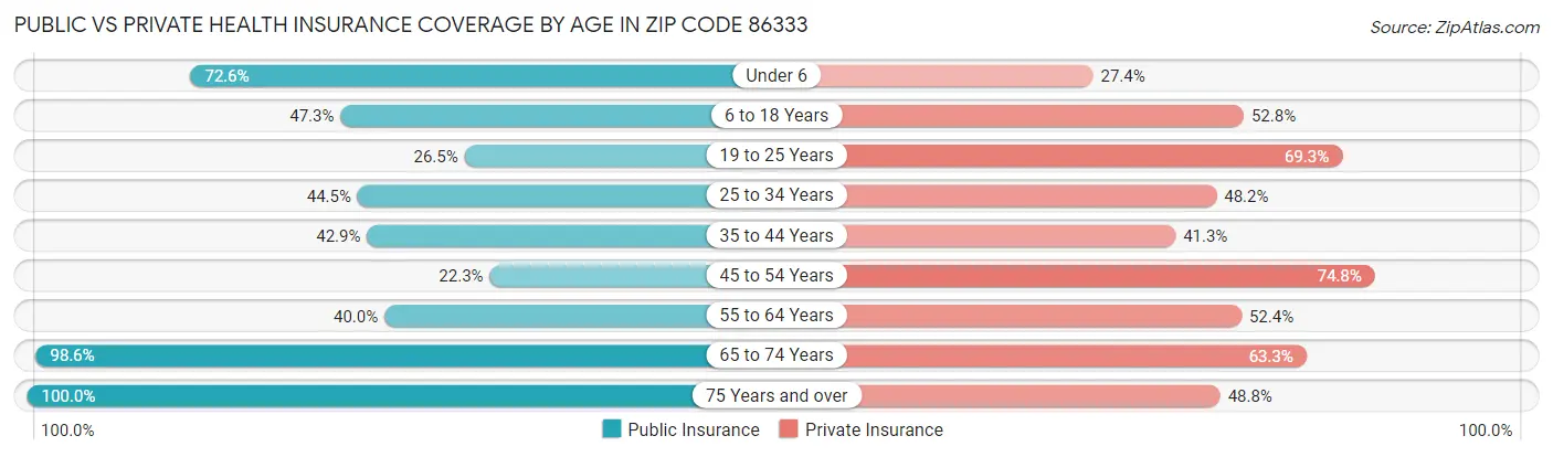 Public vs Private Health Insurance Coverage by Age in Zip Code 86333