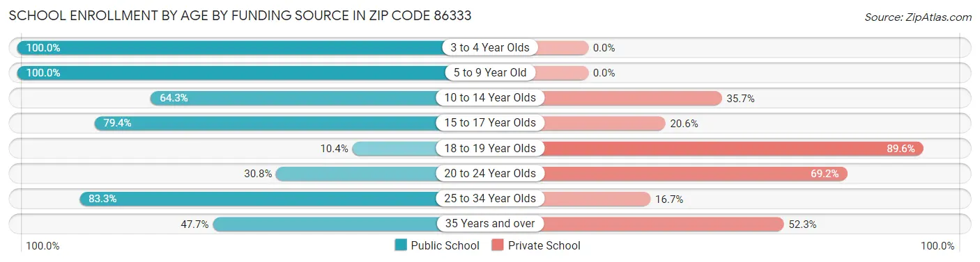 School Enrollment by Age by Funding Source in Zip Code 86333