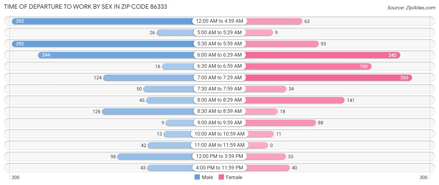 Time of Departure to Work by Sex in Zip Code 86333