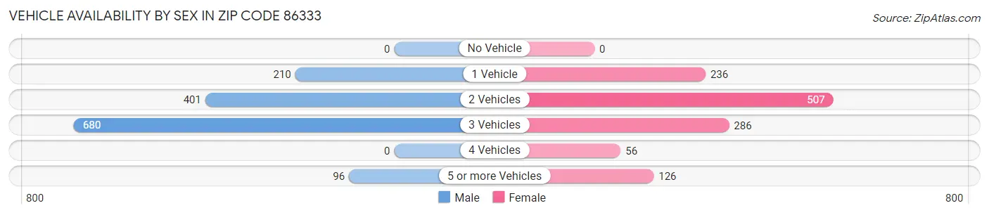 Vehicle Availability by Sex in Zip Code 86333