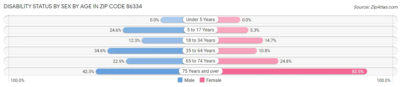 Disability Status by Sex by Age in Zip Code 86334