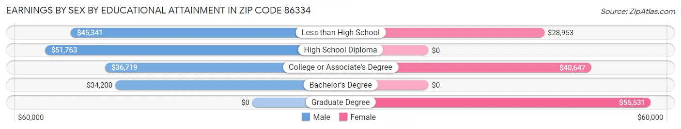 Earnings by Sex by Educational Attainment in Zip Code 86334