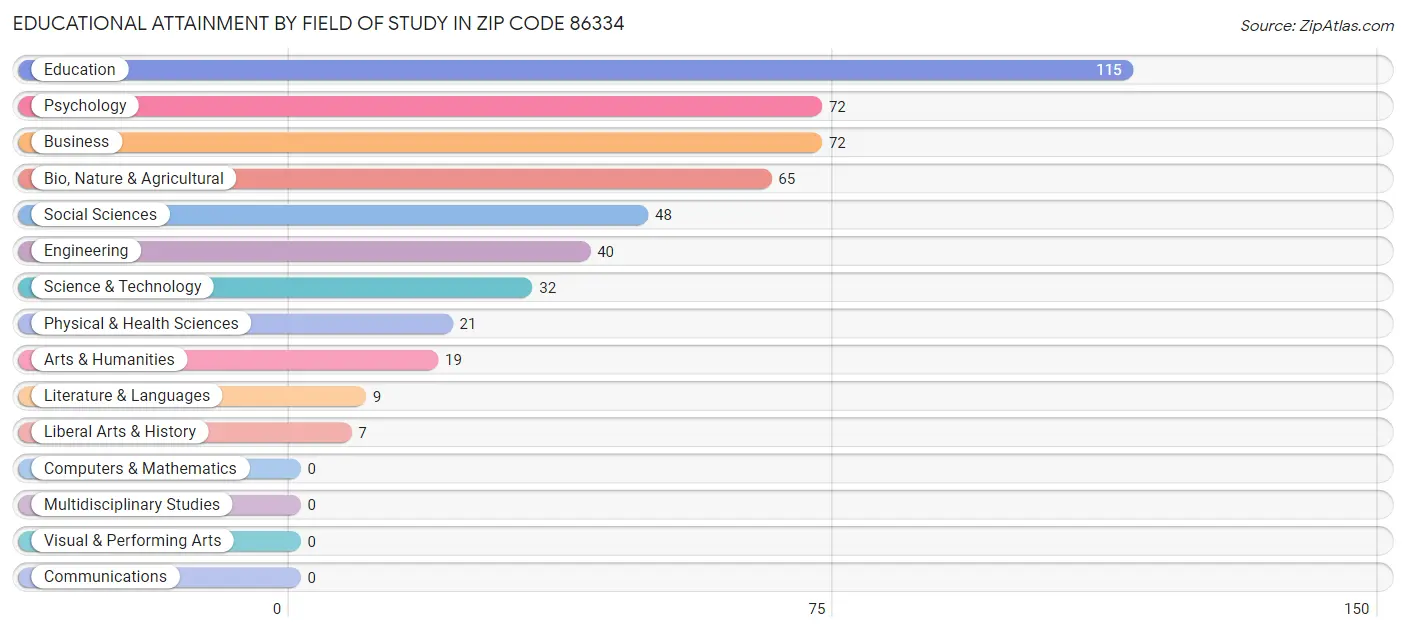 Educational Attainment by Field of Study in Zip Code 86334
