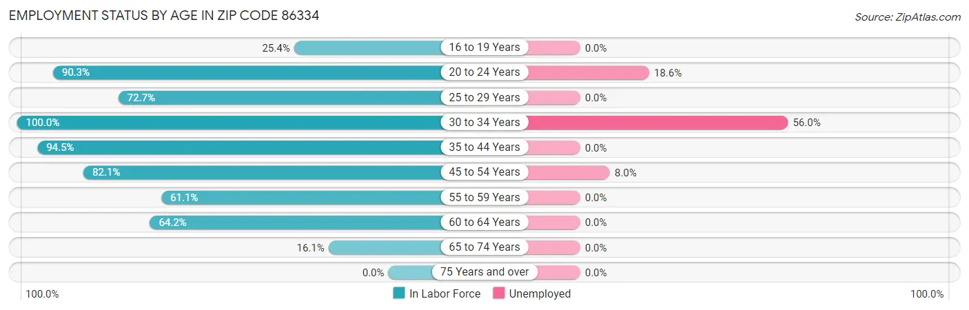 Employment Status by Age in Zip Code 86334
