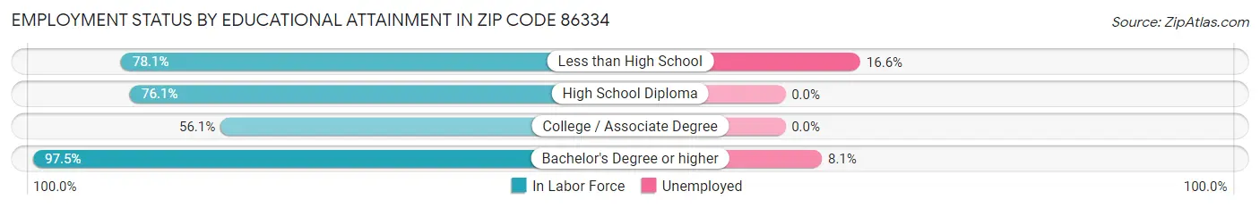 Employment Status by Educational Attainment in Zip Code 86334