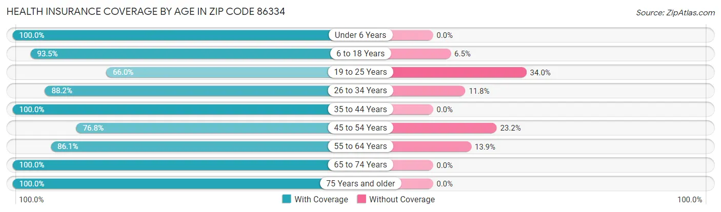 Health Insurance Coverage by Age in Zip Code 86334