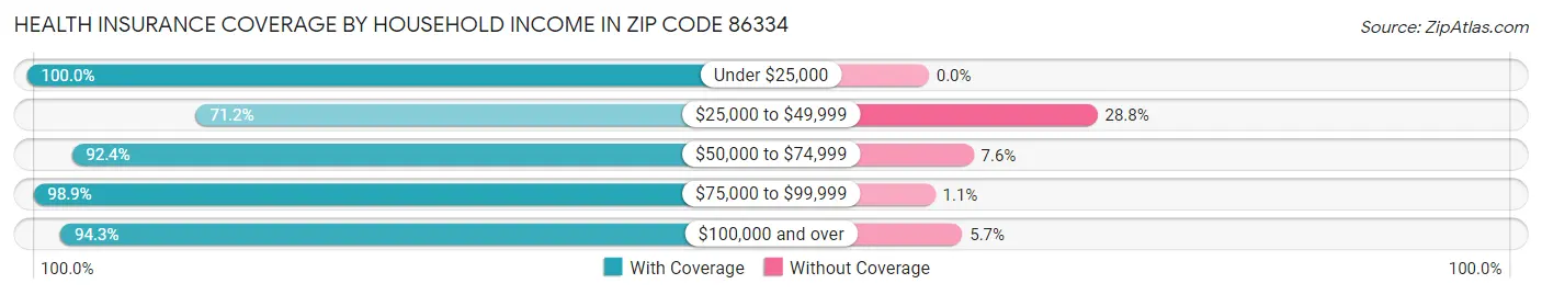 Health Insurance Coverage by Household Income in Zip Code 86334