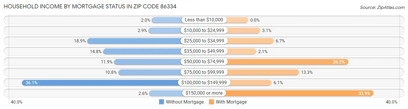Household Income by Mortgage Status in Zip Code 86334