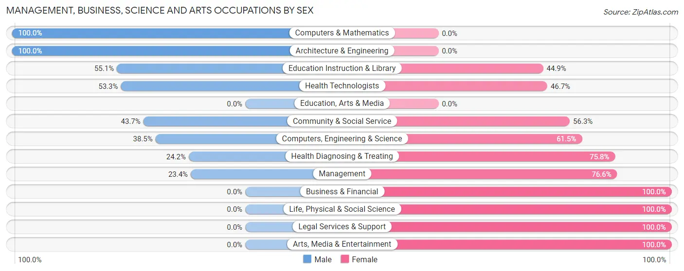 Management, Business, Science and Arts Occupations by Sex in Zip Code 86334
