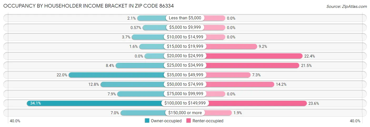 Occupancy by Householder Income Bracket in Zip Code 86334