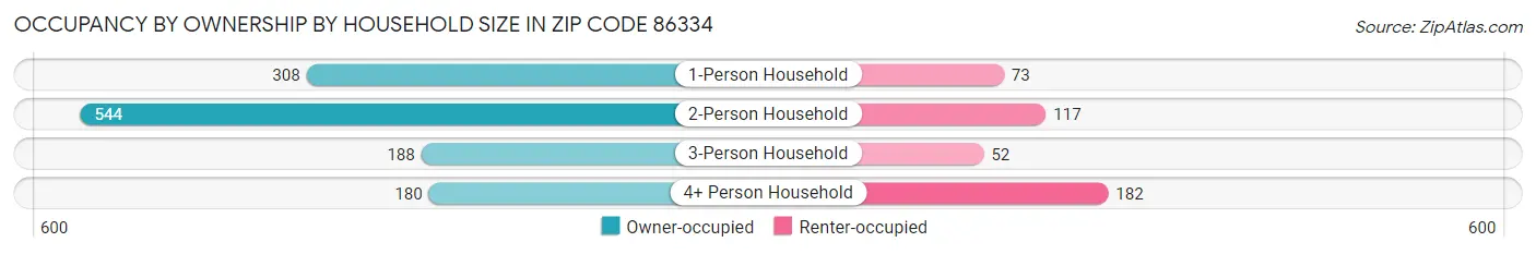 Occupancy by Ownership by Household Size in Zip Code 86334