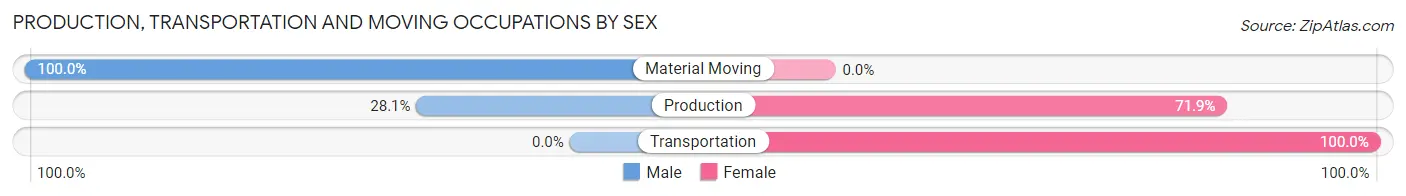 Production, Transportation and Moving Occupations by Sex in Zip Code 86334