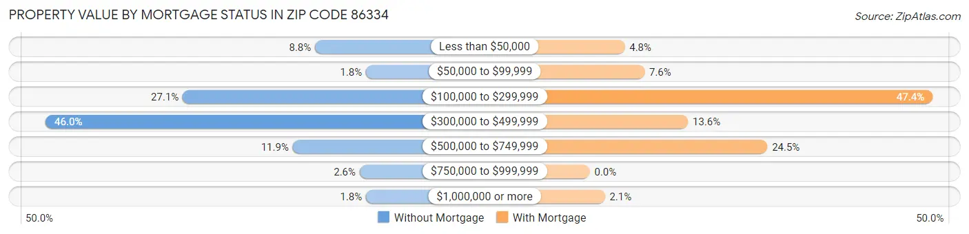 Property Value by Mortgage Status in Zip Code 86334