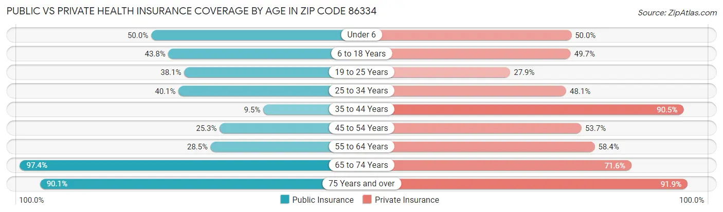 Public vs Private Health Insurance Coverage by Age in Zip Code 86334