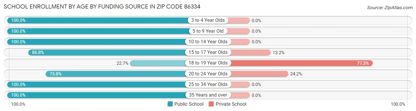 School Enrollment by Age by Funding Source in Zip Code 86334