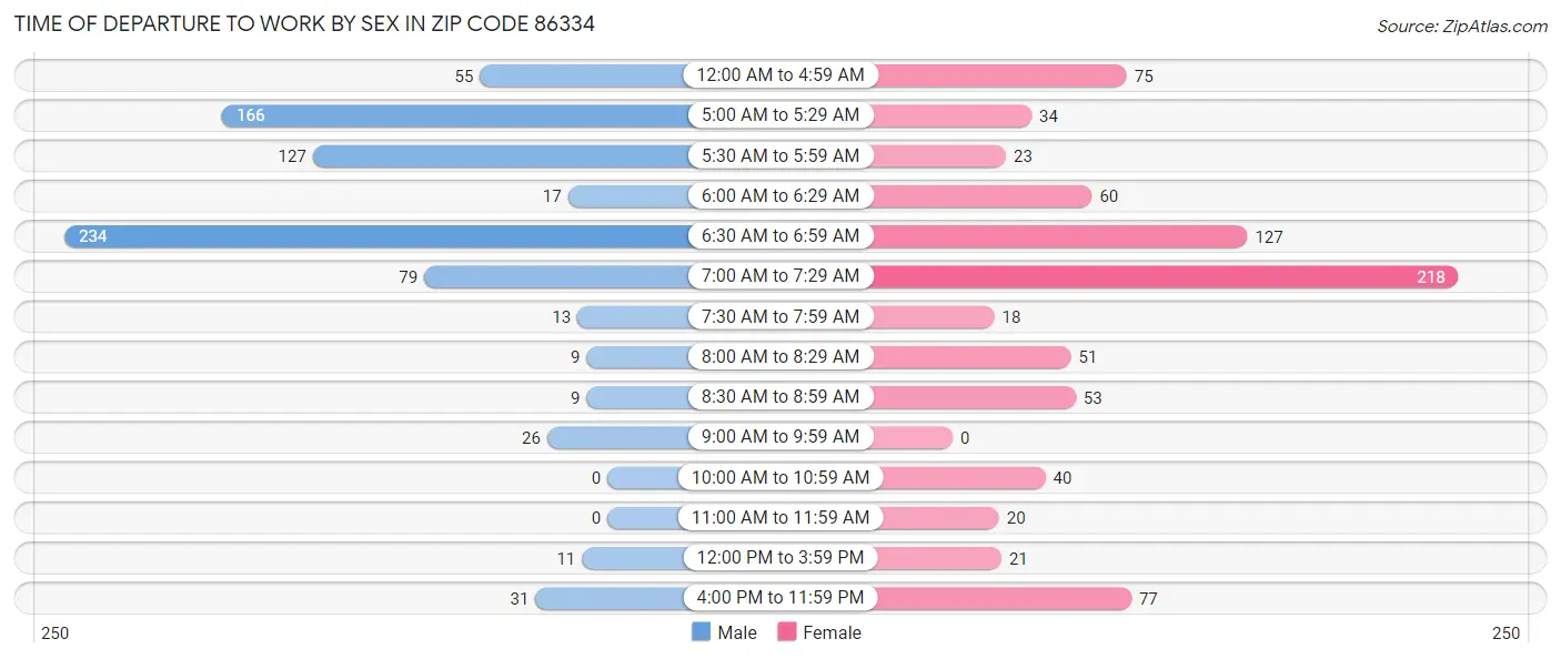 Time of Departure to Work by Sex in Zip Code 86334