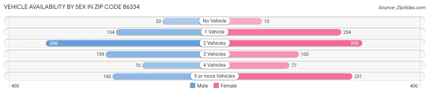Vehicle Availability by Sex in Zip Code 86334