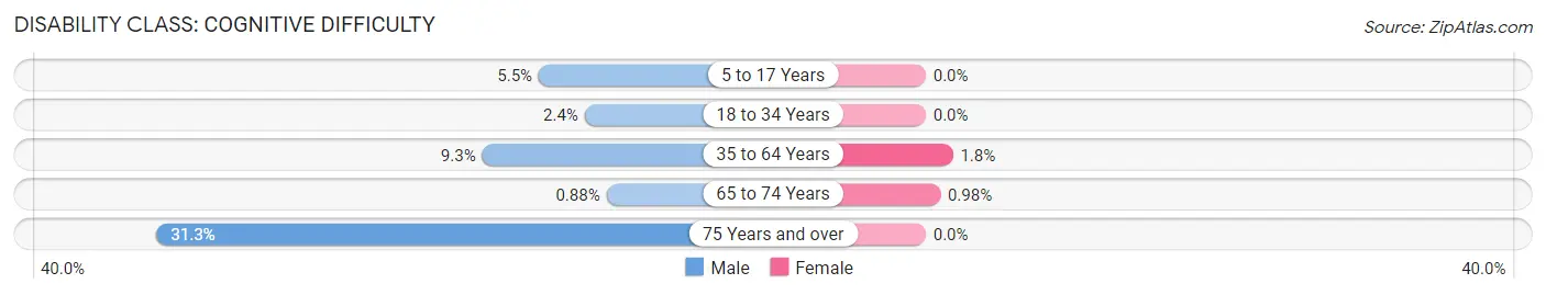 Disability in Zip Code 86335: <span>Cognitive Difficulty</span>