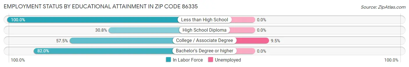 Employment Status by Educational Attainment in Zip Code 86335