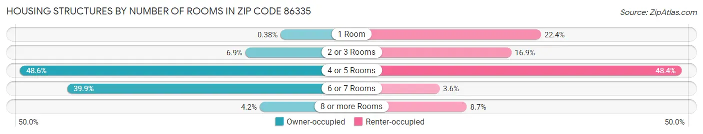 Housing Structures by Number of Rooms in Zip Code 86335