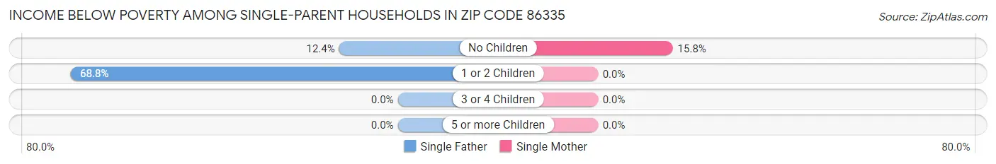 Income Below Poverty Among Single-Parent Households in Zip Code 86335