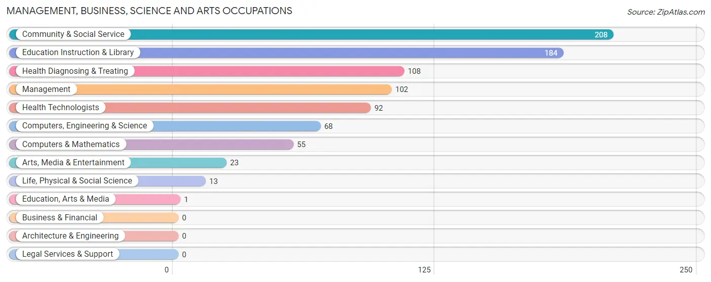 Management, Business, Science and Arts Occupations in Zip Code 86335