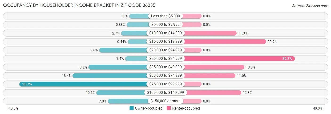 Occupancy by Householder Income Bracket in Zip Code 86335
